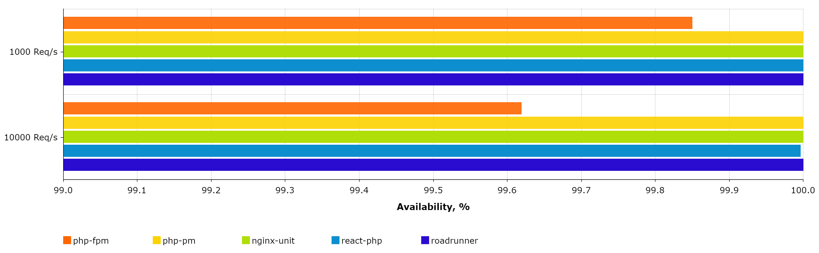 RoadRunner availability benchmark